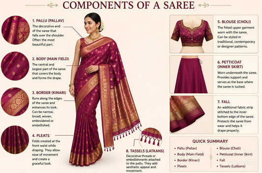 CHAPTER 5 — The Blueprint of a Saree l RESSA